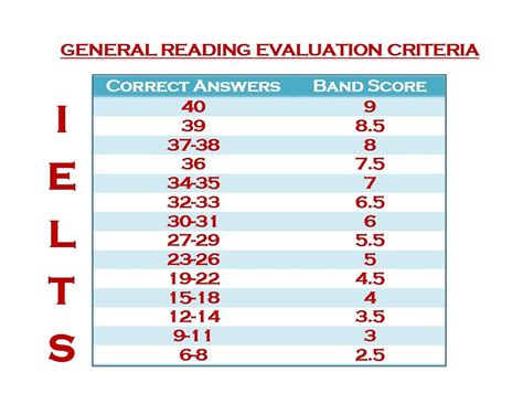 ielts reading practice test results